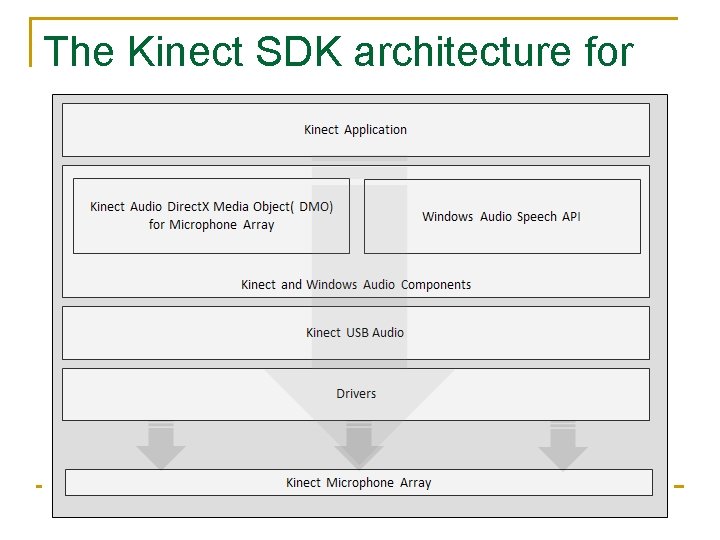 The Kinect SDK architecture for Audio 