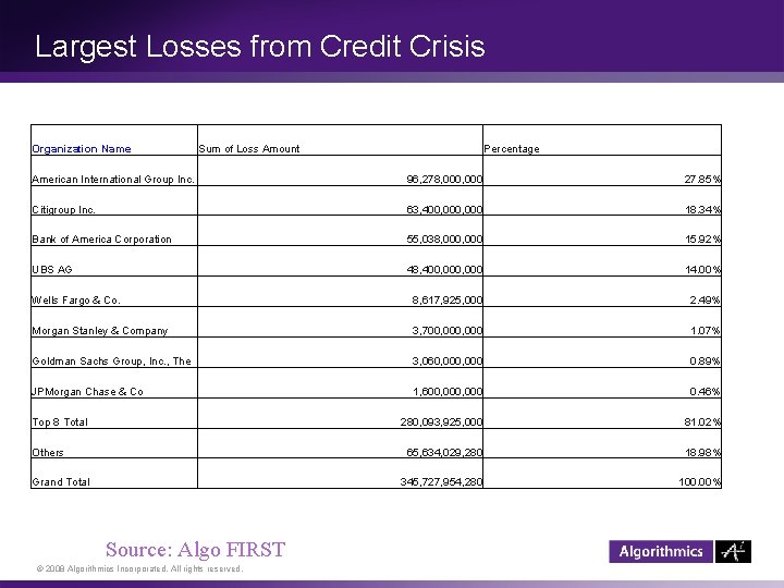 Largest Losses from Credit Crisis Organization Name Sum of Loss Amount Percentage American International