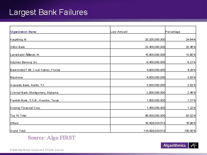 Largest Bank Failures Organization Name Loss Amount Percentage Kaupthing hf 28, 200, 000 24.