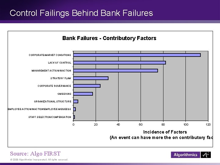 Control Failings Behind Bank Failures - Contributory Factors CORPORATE/MARKET CONDITIONS LACK OF CONTROL MANAGEMENT