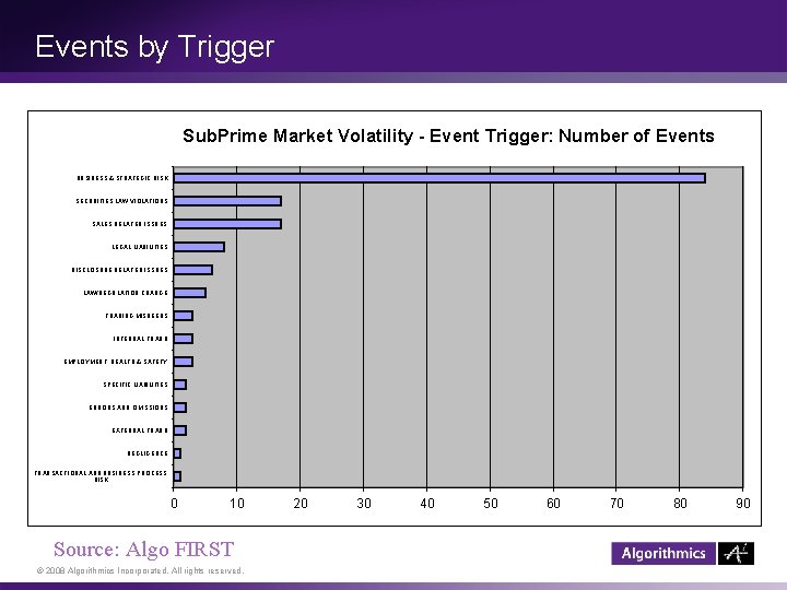 Events by Trigger Sub. Prime Market Volatility - Event Trigger: Number of Events BUSINESS