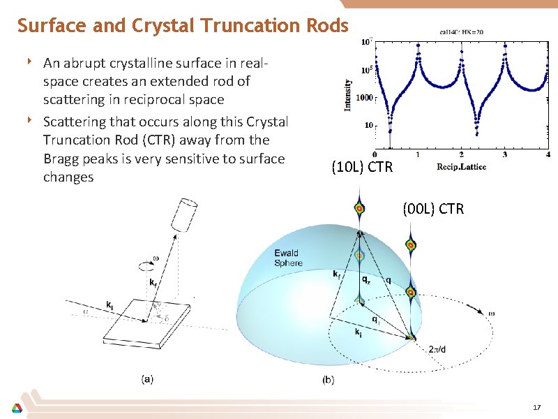 Surface and Crystal Truncation Rods ‣ An abrupt crystalline surface in real‣ space creates