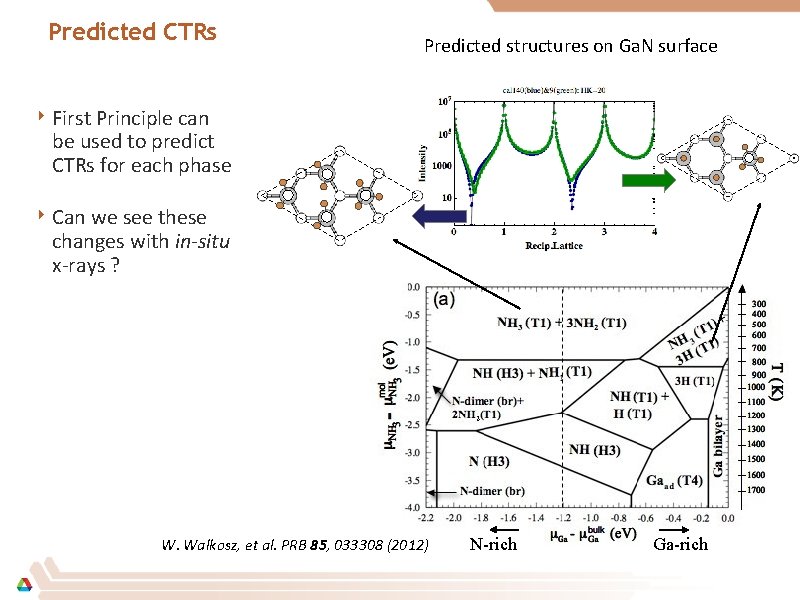 Predicted CTRs Predicted structures on Ga. N surface ‣ First Principle can be used