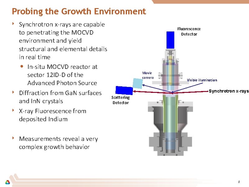 Probing the Growth Environment ‣ Synchrotron x-rays are capable ‣ ‣ to penetrating the