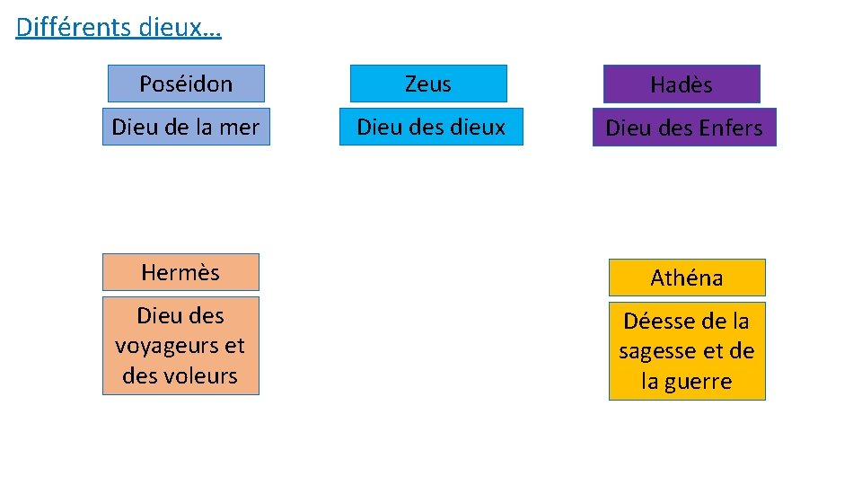 Différents dieux… Poséidon Zeus Hadès Dieu de la mer Dieu des dieux Dieu des