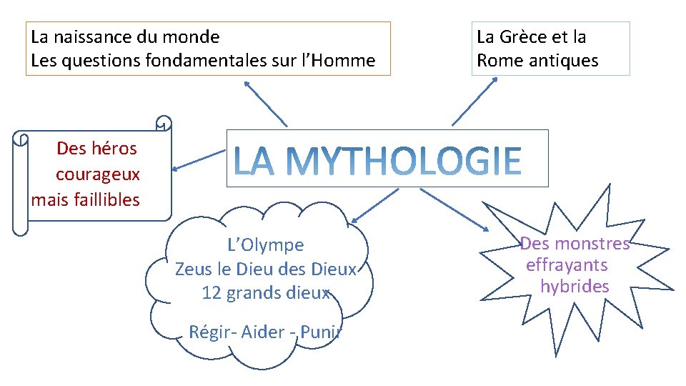 La naissance du monde Les questions fondamentales sur l’Homme La Grèce et la Rome