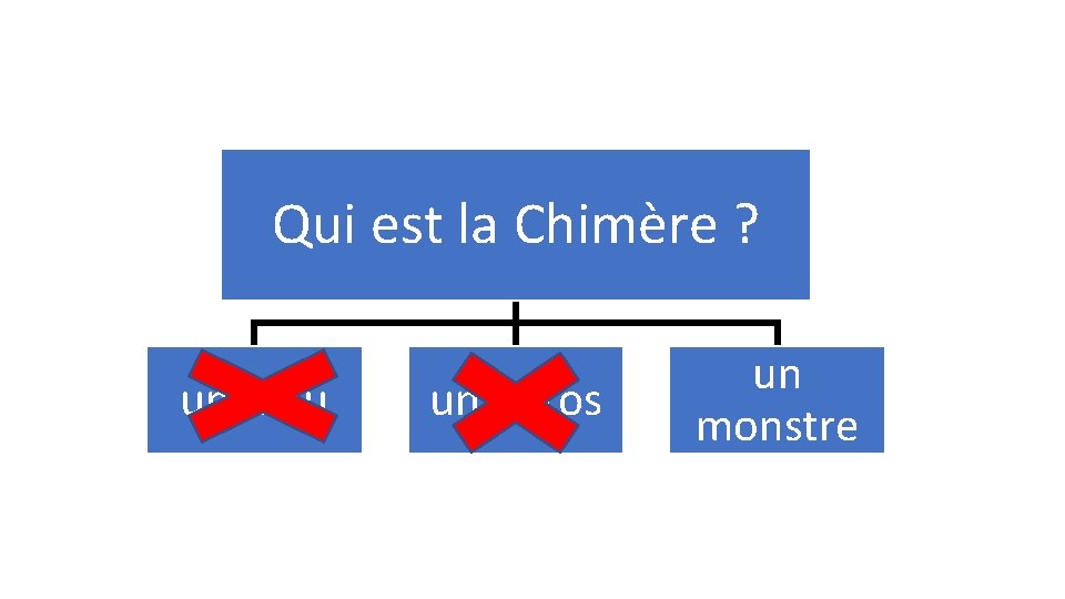 Qui est la Chimère ? un dieu un héros un monstre 