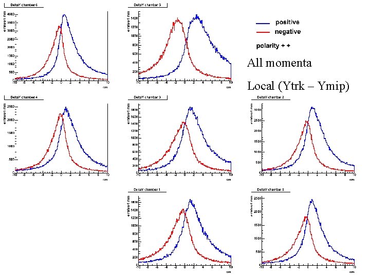 All momenta Local (Ytrk – Ymip) LHC 10 b 