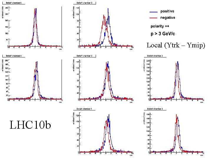 Local (Ytrk – Ymip) LHC 10 b 