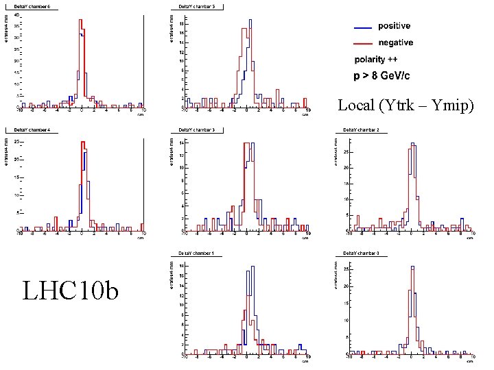 Local (Ytrk – Ymip) LHC 10 b 