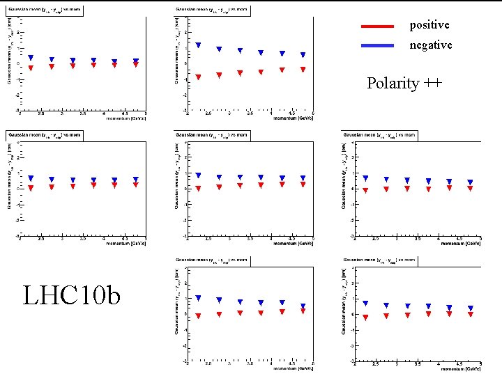 positive negative Polarity ++ LHC 10 b 