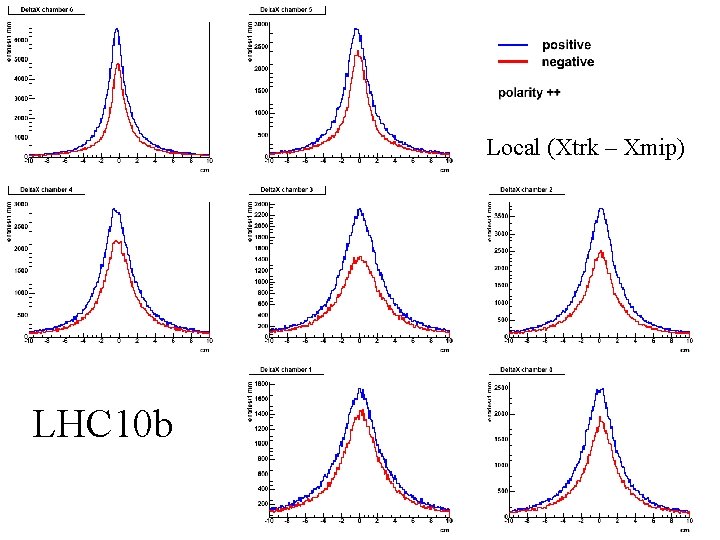 Local (Xtrk – Xmip) LHC 10 b 