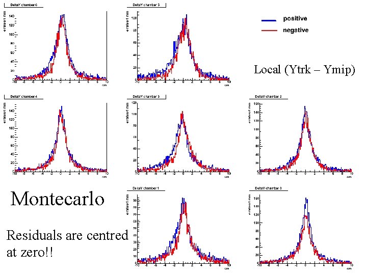 Local (Ytrk – Ymip) Montecarlo Residuals are centred at zero!! 