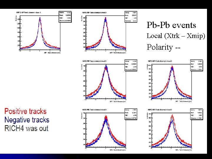 Pb-Pb events Local (Xtrk – Xmip) Polarity -- 