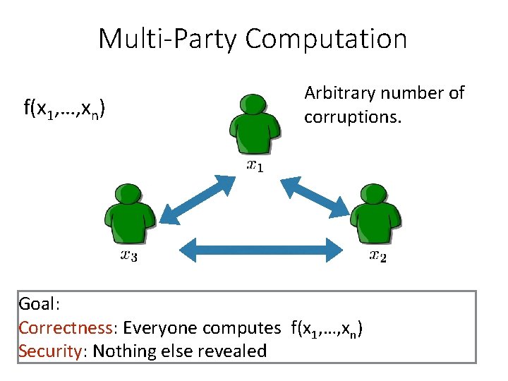 Multi-Party Computation f(x 1, …, xn) Arbitrary number of corruptions. Goal: Correctness: Everyone computes