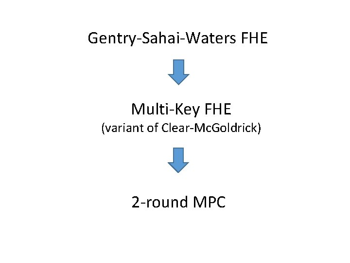 Gentry-Sahai-Waters FHE Multi-Key FHE (variant of Clear-Mc. Goldrick) 2 -round MPC 