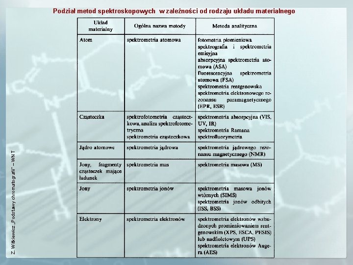 Z. Witkiewicz „Podstawy chromatografii” – WNT Podział metod spektroskopowych w zależności od rodzaju układu