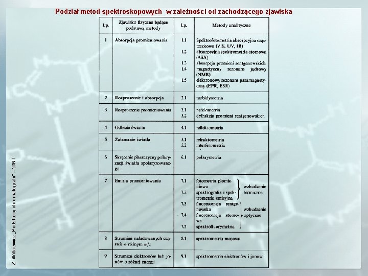 Z. Witkiewicz „Podstawy chromatografii” – WNT Podział metod spektroskopowych w zależności od zachodzącego zjawiska