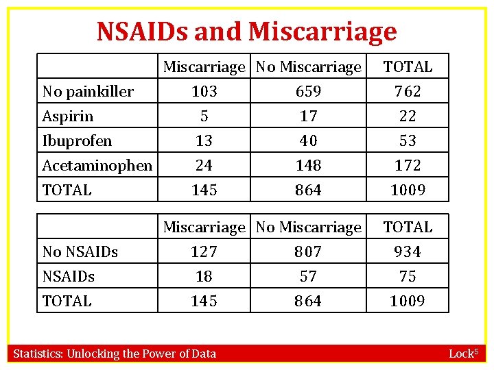 NSAIDs and Miscarriage No painkiller Aspirin Ibuprofen Miscarriage No Miscarriage 103 659 5 17