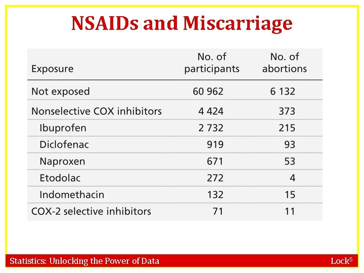NSAIDs and Miscarriage Statistics: Unlocking the Power of Data Lock 5 