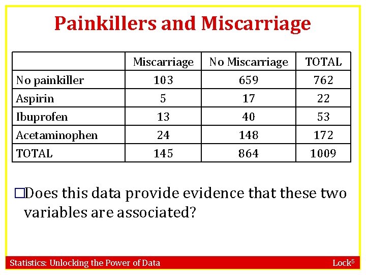 Painkillers and Miscarriage 103 5 13 No Miscarriage 659 17 40 TOTAL 762 22