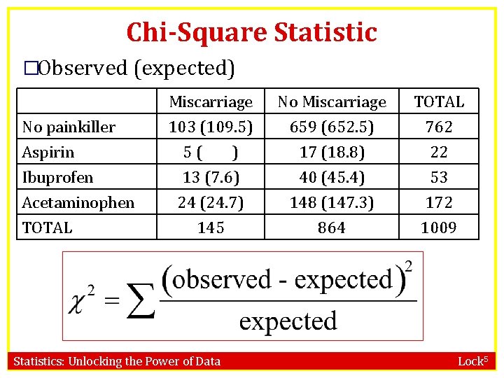 Chi-Square Statistic �Observed (expected) No painkiller Aspirin Ibuprofen Acetaminophen TOTAL Miscarriage 103 (109. 5)