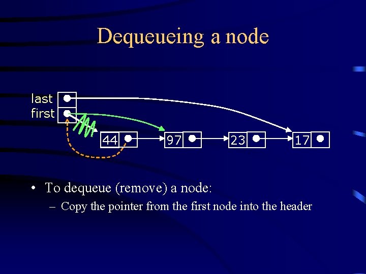 Dequeueing a node last first 44 97 23 17 • To dequeue (remove) a