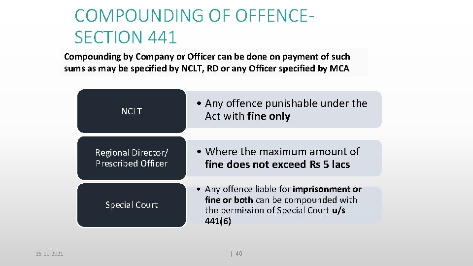 COMPOUNDING OF OFFENCESECTION 441 Compounding by Company or Officer can be done on payment