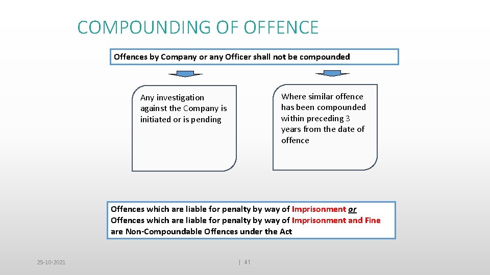 COMPOUNDING OF OFFENCE Offences by Company or any Officer shall not be compounded Where