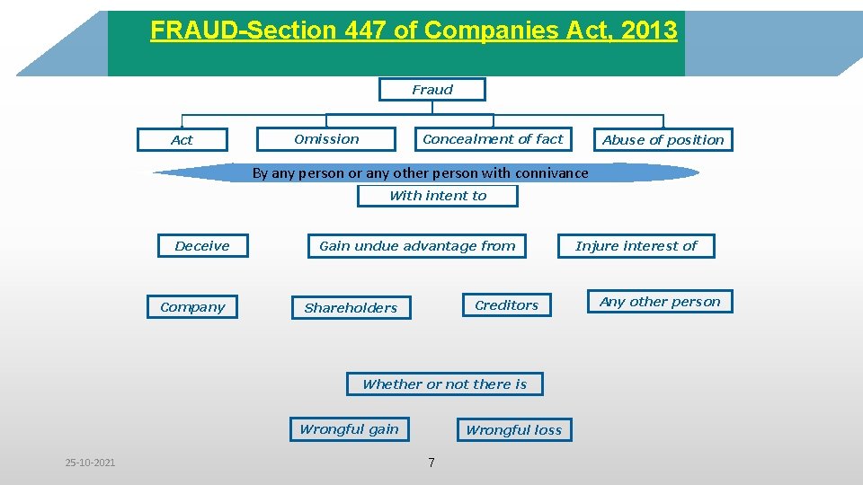 FRAUD-Section 447 of Companies Act, 2013 Fraud Act Omission Concealment of fact Abuse of