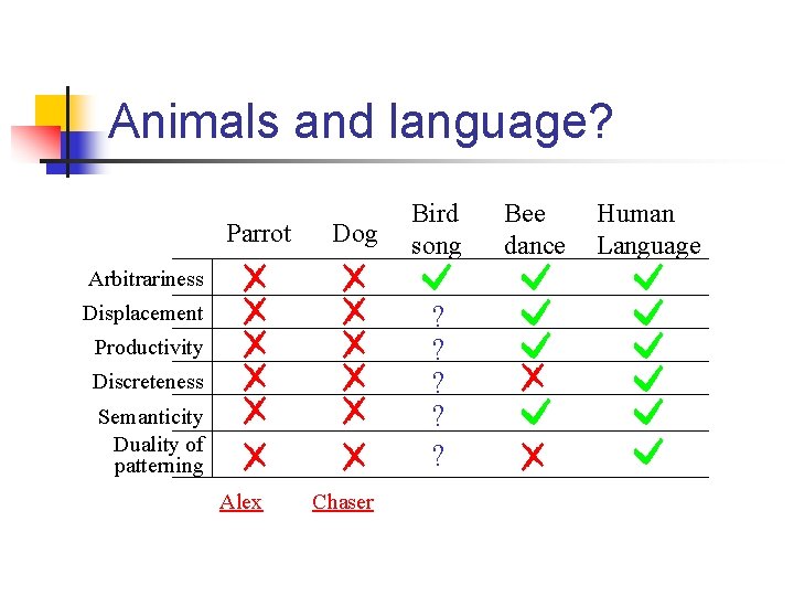 Animals and language? Parrot Dog Bird song Arbitrariness ? ? ? Displacement Productivity Discreteness