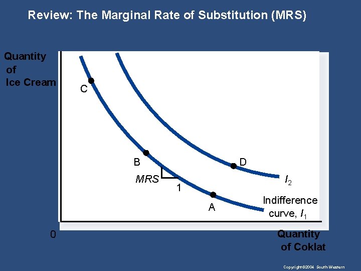 Review: The Marginal Rate of Substitution (MRS) Quantity of Ice Cream C B MRS