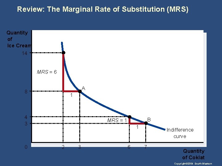 Review: The Marginal Rate of Substitution (MRS) Quantity of Ice Cream 14 MRS =