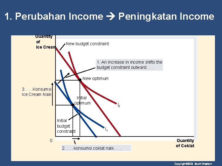 1. Perubahan Income Peningkatan Income Quantity of Ice Cream New budget constraint 1. An