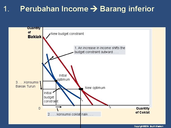 1. Perubahan Income Barang inferior Quantity of Bakiak New budget constraint 1. An increase