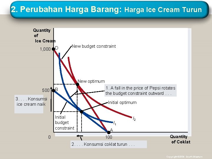 2. Perubahan Harga Barang: Harga Ice Cream Turun Quantity of Ice Cream 1, 000