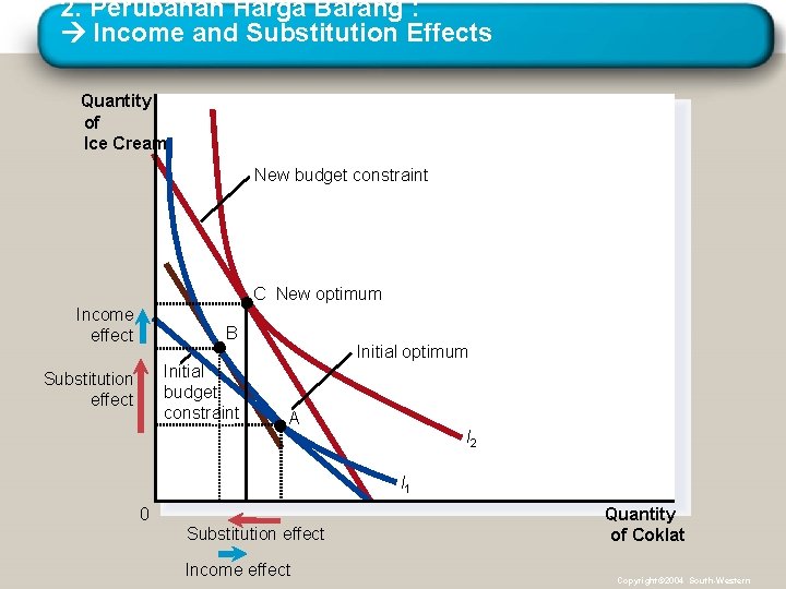 2. Perubahan Harga Barang : Income and Substitution Effects Quantity of Ice Cream New