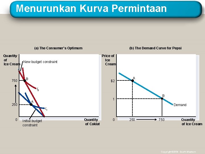 Menurunkan Kurva Permintaan (a) The Consumer’s Optimum (b) The Demand Curve for Pepsi Quantity