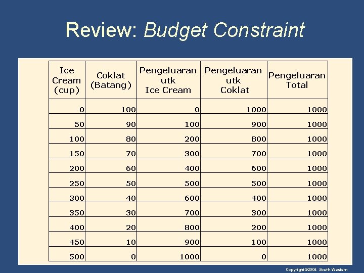 Review: Budget Constraint Ice Cream (cup) Coklat (Batang) Pengeluaran utk Total Ice Cream Coklat