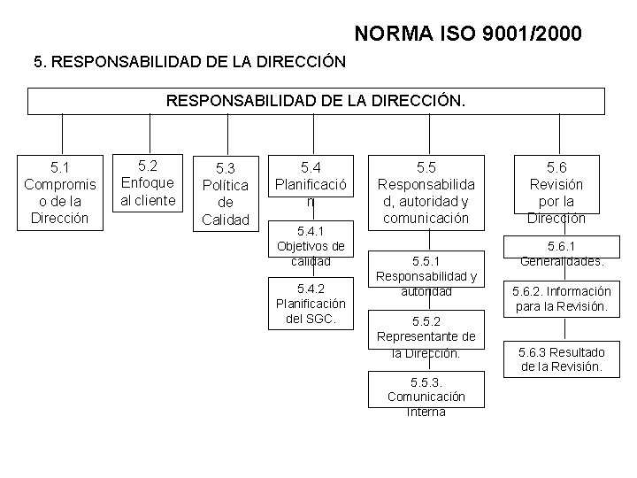 NORMA ISO 9001/2000 5. RESPONSABILIDAD DE LA DIRECCIÓN. 5. 1 Compromis o de la