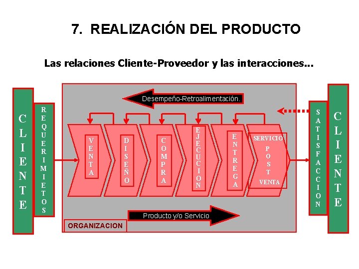 7. REALIZACIÓN DEL PRODUCTO Las relaciones Cliente-Proveedor y las interacciones. . . Desempeño-Retroalimentación. C