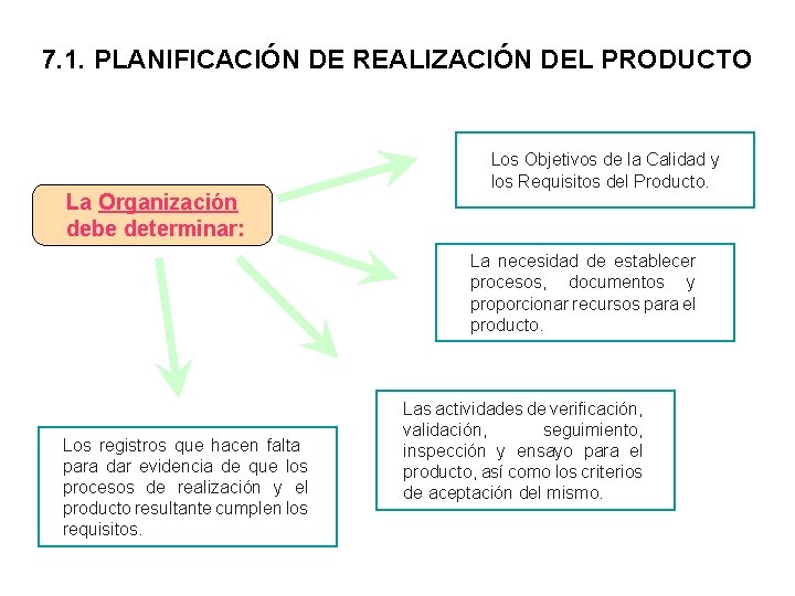 7. 1. PLANIFICACIÓN DE REALIZACIÓN DEL PRODUCTO La Organización debe determinar: Los Objetivos de