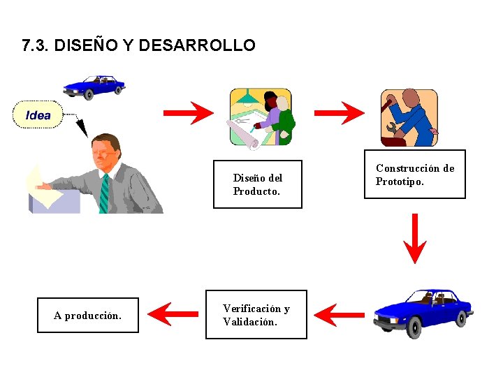 7. 3. DISEÑO Y DESARROLLO Diseño del Producto. A producción. Verificación y Validación. Construcción