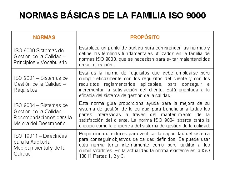 NORMAS BÁSICAS DE LA FAMILIA ISO 9000 NORMAS PROPÓSITO ISO 9000 Sistemas de Gestión