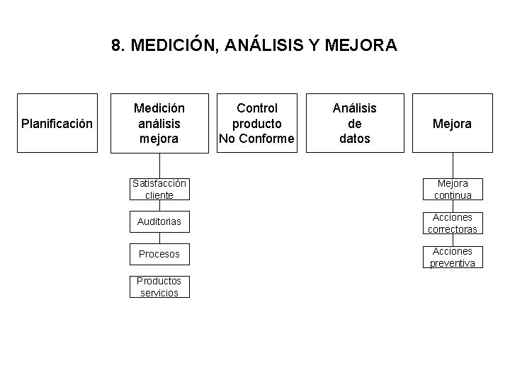 8. MEDICIÓN, ANÁLISIS Y MEJORA Planificación Medición análisis mejora Control producto No Conforme Análisis