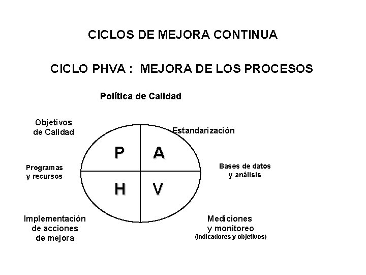 CICLOS DE MEJORA CONTINUA CICLO PHVA : MEJORA DE LOS PROCESOS Política de Calidad