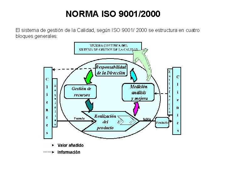 NORMA ISO 9001/2000 El sistema de gestión de la Calidad, según ISO 9001/ 2000