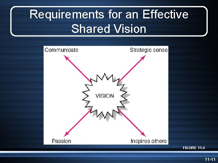 Requirements for an Effective Shared Vision FIGURE 11. 4 11 -11 