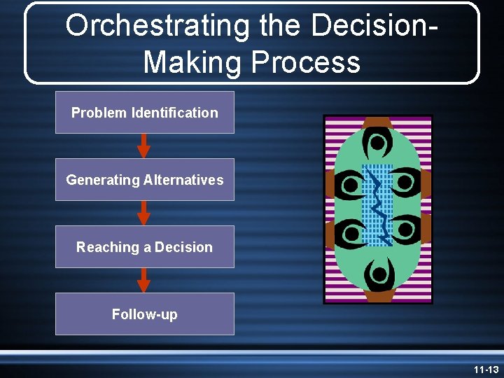 Orchestrating the Decision. Making Process Problem Identification Generating Alternatives Reaching a Decision Follow-up 11