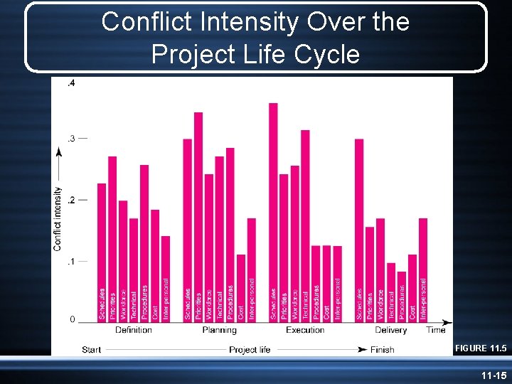 Conflict Intensity Over the Project Life Cycle FIGURE 11. 5 11 -15 